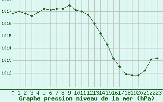 Courbe de la pression atmosphrique pour Carcassonne (11)