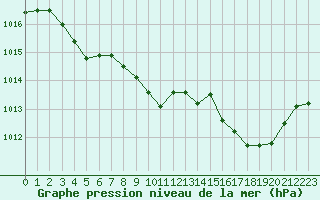 Courbe de la pression atmosphrique pour Ile Rousse (2B)