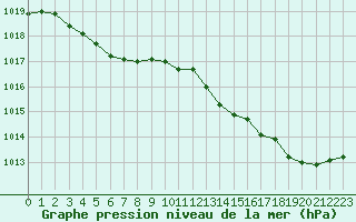 Courbe de la pression atmosphrique pour Trgueux (22)