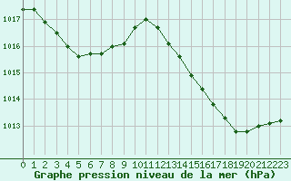 Courbe de la pression atmosphrique pour Leucate (11)