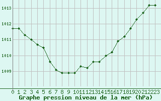 Courbe de la pression atmosphrique pour La Lande-sur-Eure (61)