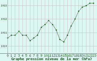 Courbe de la pression atmosphrique pour Gruissan (11)