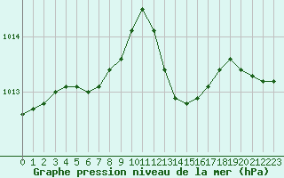 Courbe de la pression atmosphrique pour Lobbes (Be)