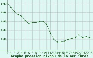 Courbe de la pression atmosphrique pour Figari (2A)