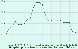 Courbe de la pression atmosphrique pour Fiscaglia Migliarino (It)