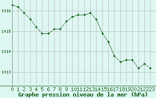 Courbe de la pression atmosphrique pour Fameck (57)