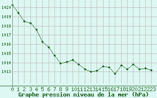 Courbe de la pression atmosphrique pour Cazaux (33)