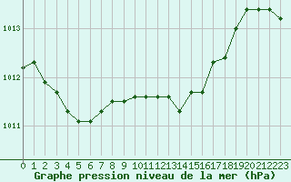 Courbe de la pression atmosphrique pour Nyon-Changins (Sw)