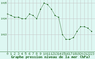 Courbe de la pression atmosphrique pour Cap Mele (It)