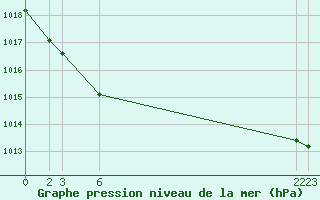 Courbe de la pression atmosphrique pour Lerida (Esp)