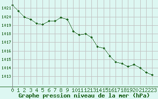 Courbe de la pression atmosphrique pour Civitavecchia