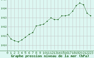 Courbe de la pression atmosphrique pour Gijon