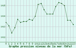 Courbe de la pression atmosphrique pour Figari (2A)