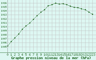 Courbe de la pression atmosphrique pour Sermange-Erzange (57)