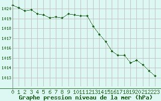 Courbe de la pression atmosphrique pour Rochegude (26)