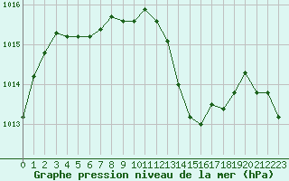 Courbe de la pression atmosphrique pour Aniane (34)