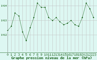 Courbe de la pression atmosphrique pour Ajaccio - Campo dell