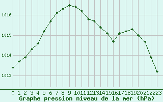 Courbe de la pression atmosphrique pour Boizenburg