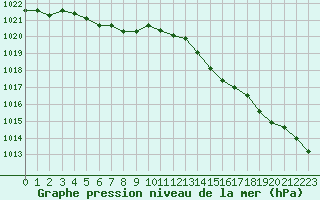 Courbe de la pression atmosphrique pour Saint-Germain-du-Puch (33)