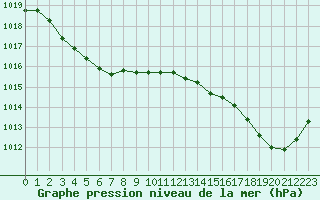 Courbe de la pression atmosphrique pour Rochefort Saint-Agnant (17)