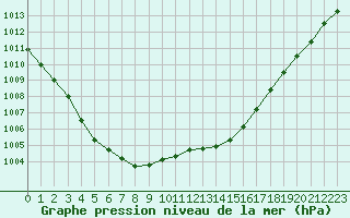 Courbe de la pression atmosphrique pour Nostang (56)