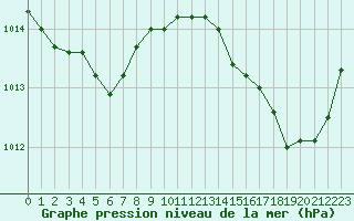 Courbe de la pression atmosphrique pour Bastia (2B)