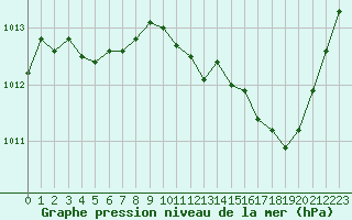 Courbe de la pression atmosphrique pour Saint-Vran (05)