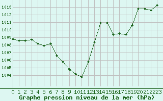 Courbe de la pression atmosphrique pour Berne Liebefeld (Sw)