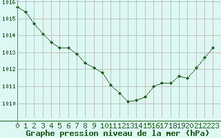 Courbe de la pression atmosphrique pour Herstmonceux (UK)