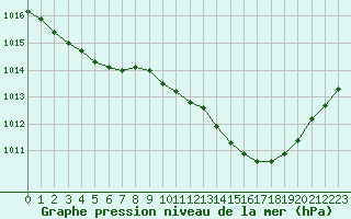 Courbe de la pression atmosphrique pour Hohrod (68)