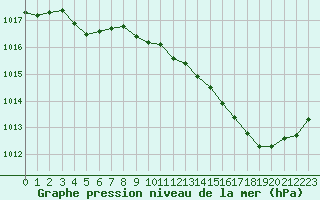 Courbe de la pression atmosphrique pour Connerr (72)