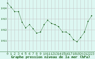 Courbe de la pression atmosphrique pour Nmes - Courbessac (30)