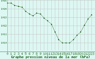 Courbe de la pression atmosphrique pour Scilly - Saint Mary