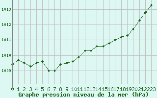 Courbe de la pression atmosphrique pour Abbeville (80)