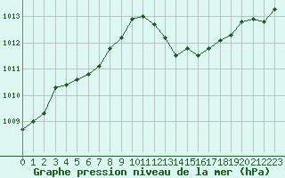 Courbe de la pression atmosphrique pour Trappes (78)