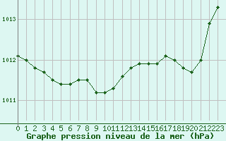 Courbe de la pression atmosphrique pour Lige Bierset (Be)