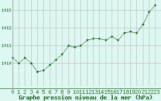 Courbe de la pression atmosphrique pour Alistro (2B)