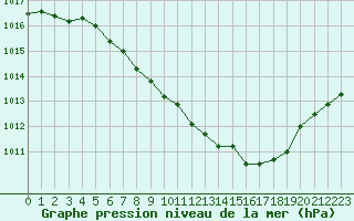 Courbe de la pression atmosphrique pour Weiden