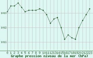 Courbe de la pression atmosphrique pour Marignane (13)