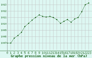 Courbe de la pression atmosphrique pour Grenoble/St-Etienne-St-Geoirs (38)