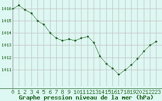 Courbe de la pression atmosphrique pour Als (30)