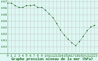 Courbe de la pression atmosphrique pour Lerida (Esp)