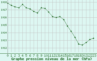 Courbe de la pression atmosphrique pour Niort (79)