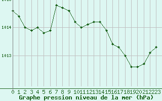 Courbe de la pression atmosphrique pour Ajaccio - Campo dell