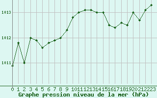 Courbe de la pression atmosphrique pour Romorantin (41)