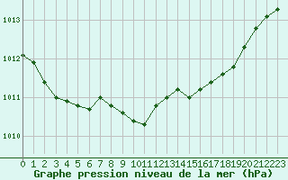 Courbe de la pression atmosphrique pour Herstmonceux (UK)