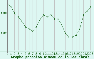 Courbe de la pression atmosphrique pour Dinard (35)