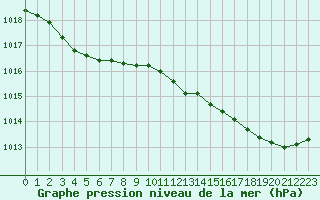 Courbe de la pression atmosphrique pour Plouguerneau (29)