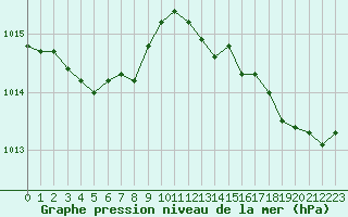 Courbe de la pression atmosphrique pour Ile Rousse (2B)