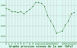 Courbe de la pression atmosphrique pour Saint-Antonin-du-Var (83)